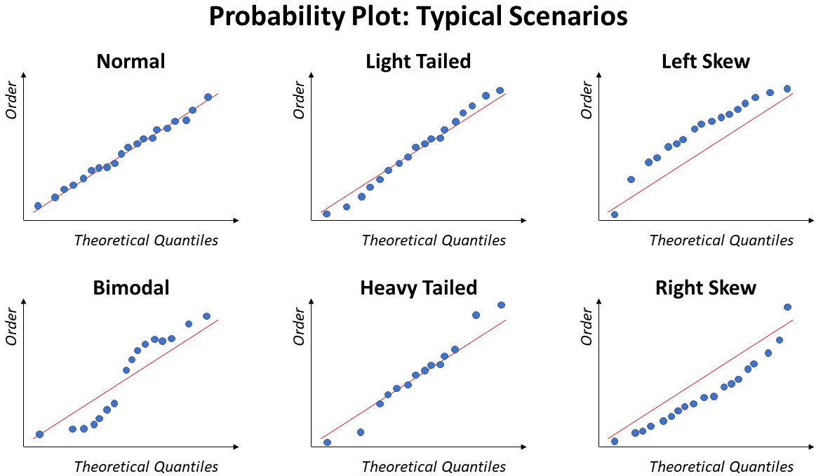 Typical situations for a Probability Plot